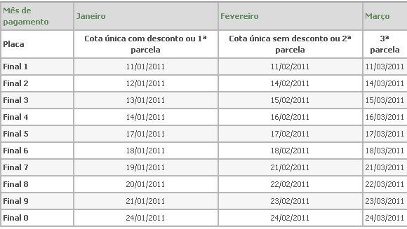 IPVA: carros com placa final 1 têm desconto até esta terça; veja as datas - 