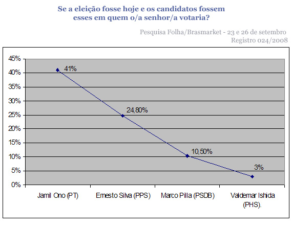 Andradina: Jamil Ono abre vantagem e aparece com 41% das intenções de votos - Andradina: Jamil Ono abre vantagem e aparece com 41% das intenções de votos -